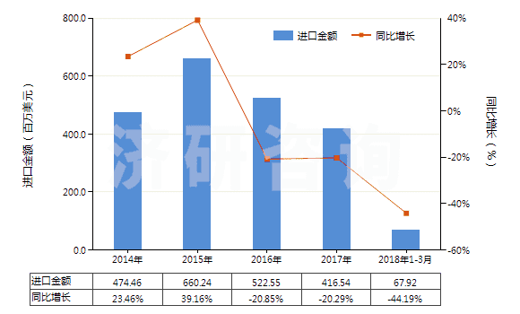 2014-2018年3月中國甲硫氨酸(蛋氨酸)(HS29304000)進(jìn)口總額及增速統(tǒng)計(jì)
